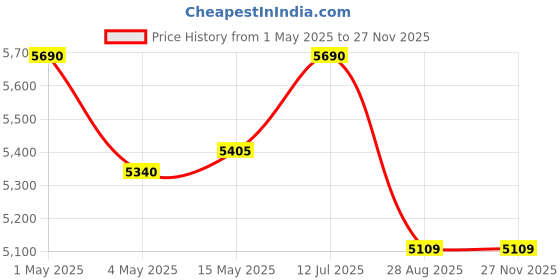 amazon.in vunexo Swimming Pools,10ft 3 Rings Above Ground Bastway Pool for Kids and Adults 120" X 72" X 24" Inflatable Pool, Backyard Water Party & Electric Air Pump vunexo Price History Graph from 1 May 2025 to 25 Nov 2025