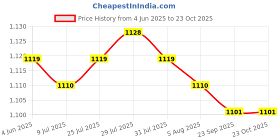 amazon.in Swimming Pull Float Swim Trainer EVA Pull Buoy Leg Float for Aquatic Fitness Black and Green| Sports Equipment | Outdoor Sports Gear | Exercise Gear Price History Graph from 4 Jun 2025 to 22 Oct 2025