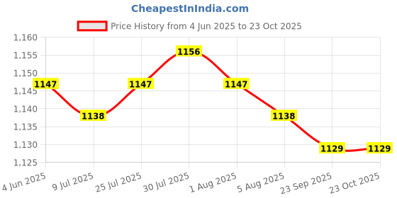 amazon.in Swimming Pull Float Swim Trainer EVA Pull Buoy Leg Float for Aquatic Fitness Black and Pink| Sports Equipment | Outdoor Sports Gear | Exercise Gear Price History Graph from 4 Jun 2025 to 23 Oct 2025
