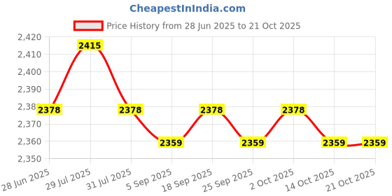 amazon.in Swimming Resistance Training Set Adjustable Swim Drag Parachute for Athletes Black and Small| Training Aids | Sports Training Equipment | Fitness Training Aids Price History Graph from 28 Jun 2025 to 20 Oct 2025