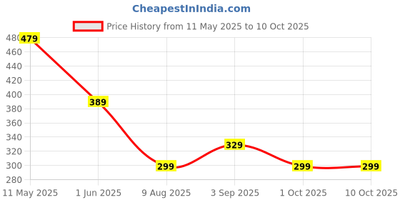 amazon.in strauss Swimming Shorts for Men Adult | Swimming Trunks for Men & Boys | Easily Adjustable, Breathable & Quick Drying Shorts strauss Price History Graph from 11 May 2025 to 10 Oct 2025
