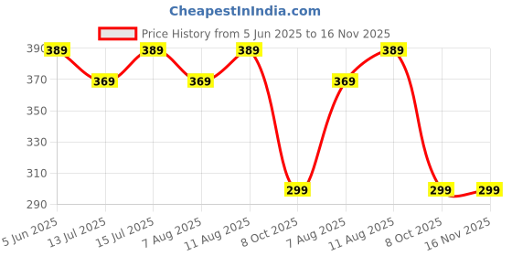 amazon.in strauss Swimming Shorts for Men Adult | Swimming Trunks for Men & Boys | Easily Adjustable, Breathable & Quick Drying Shorts strauss Price History Graph from 5 Jun 2025 to 16 Nov 2025