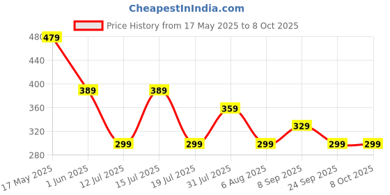 amazon.in strauss Swimming Shorts | Swimming Trunks for Men & Boys | Easily Adjustable, Breathable & Quick Drying Shorts | Size: L, Blue strauss Price History Graph from 17 May 2025 to 8 Oct 2025