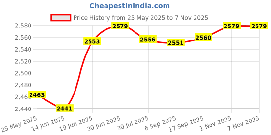 amazon.in géneric Swimming Shorts Running Slips Printed Shorts Bikini Swimwear High Waist Lace Bikini Swimsuit Women Low Beach Buttons Tops Swimwear Child géneric Price History Graph from 25 May 2025 to 4 Nov 2025