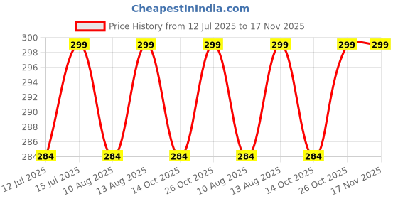 amazon.in yuppin Swimming Shorts Trunk of Men Supports 60-75 kg Adjustable yuppin Price History Graph from 12 Jul 2025 to 17 Nov 2025