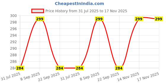 amazon.in yuppin Swimming Shorts Trunk of Men Supports 60-75 kg Adjustable yuppin Price History Graph from 31 Jul 2025 to 17 Nov 2025