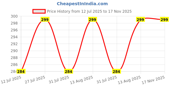 amazon.in yuppin Swimming Shorts Trunk of Men Supports 60-75 kg Adjustable yuppin Price History Graph from 12 Jul 2025 to 16 Nov 2025