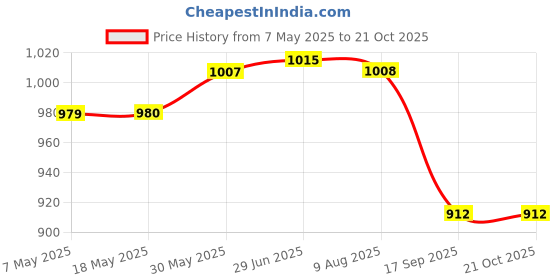 amazon.in i-swim SWIMMING SHORTS V-216 BLACK BLUE PIPING SIZE 3XL WITH EAR PLUG AND NOSE PLUG (PACK OF 12) i-swim Price History Graph from 7 May 2025 to 21 Oct 2025