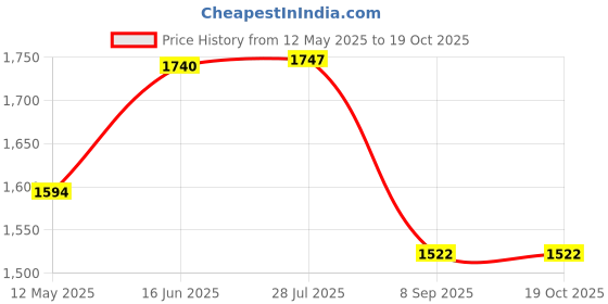 amazon.in i-swim SWIMMING SHORTS V-216 BLACK BLUE PIPING SIZE 3XL WITH GOGGLES SILICONE IS-SG LARGE WITH BOX GREY AND 100% SILICONE SWIMMING CAP PLAIN RED i-swim Price History Graph from 12 May 2025 to 18 Oct 2025