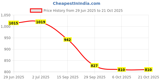 amazon.in i-swim SWIMMING SHORTS V-216 BLACK RED PIPING SIZE 3XL WITH EAR PLUG AND NOSE PLUG (PACK OF 12) i-swim Price History Graph from 29 Jun 2025 to 20 Oct 2025