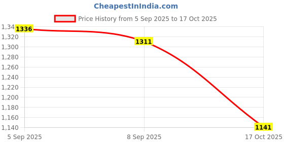 amazon.in i-swim SWIMMING SHORTS V-216 BLACK RED PIPING SIZE 3XL WITH GOGGLES SILICONE IS-1600 WITH POUCH BLUE AND 100% SILICONE SWIMMING CAP PLAIN RED i-swim Price History Graph from 5 Sep 2025 to 17 Oct 2025