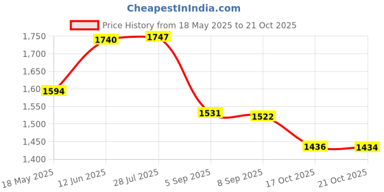 amazon.in i-swim SWIMMING SHORTS V-216 BLACK RED PIPING SIZE 3XL WITH GOGGLES SILICONE IS-SG LARGE WITH BOX GREY AND 100% SILICONE SWIMMING CAP PLAIN SKY i-swim Price History Graph from 18 May 2025 to 17 Oct 2025