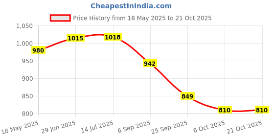 amazon.in i-swim SWIMMING SHORTS V-619 BLACK BLUE PIPING SIZE 3XL WITH EAR PLUG AND NOSE PLUG (PACK OF 12) i-swim Price History Graph from 18 May 2025 to 20 Oct 2025
