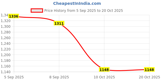 amazon.in i-swim SWIMMING SHORTS V-619 BLACK BLUE PIPING SIZE 3XL WITH GOGGLES SILICONE IS-1600 WITH POUCH BLACK AND 100% SILICONE SWIMMING CAP PLAIN SKY i-swim Price History Graph from 5 Sep 2025 to 20 Oct 2025