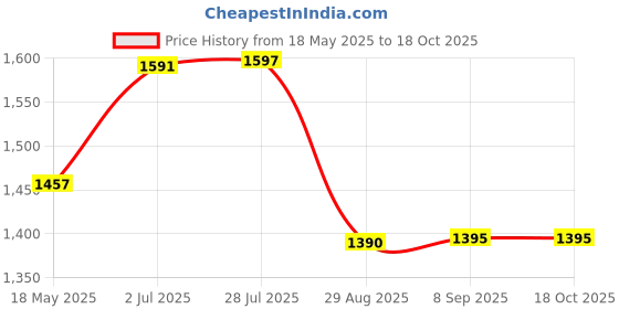 amazon.in i-swim SWIMMING SHORTS V-619 BLACK BLUE PIPING SIZE 3XL WITH GOGGLES SILICONE IS-PLYR WITH BOX GREY/BLACK AND 100% SILICONE SWIMMING CAP PLAIN BLACK i-swim Price History Graph from 18 May 2025 to 18 Oct 2025