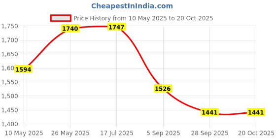 amazon.in i-swim SWIMMING SHORTS V-619 BLACK BLUE PIPING SIZE 3XL WITH GOGGLES SILICONE IS-SG LARGE WITH BOX YELLOW AND 100% SILICONE SWIMMING CAP PLAIN BLACK i-swim Price History Graph from 10 May 2025 to 19 Oct 2025