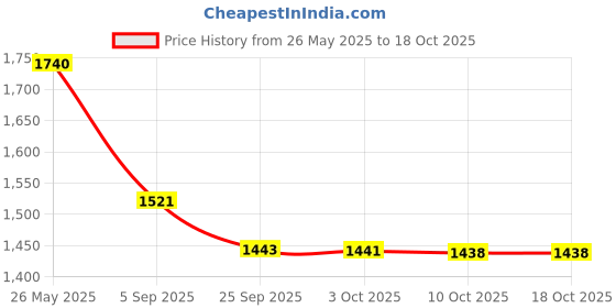 amazon.in i-swim Swimming Shorts V-619 Black Blue Piping Size 3XL with Goggles Silicone is-SG Large with Box Yellow and 100% Silicone Swimming Cap Plain RED i-swim Price History Graph from 26 May 2025 to 18 Oct 2025