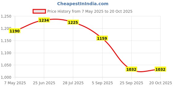 amazon.in i-swim Swimming Shorts V-619 Black Sky Piping Size 3XL with 100% Silicone Swimming Cap Big DIMPLE Blue i-swim Price History Graph from 7 May 2025 to 20 Oct 2025