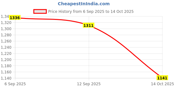 amazon.in i-swim SWIMMING SHORTS V-619 BLACK SKY PIPING SIZE 3XL WITH GOGGLES SILICON JOINTLESS WITH BOX BLUE AND 100% SILICONE SWIMMING CAP PLAIN RED i-swim Price History Graph from 6 Sep 2025 to 14 Oct 2025