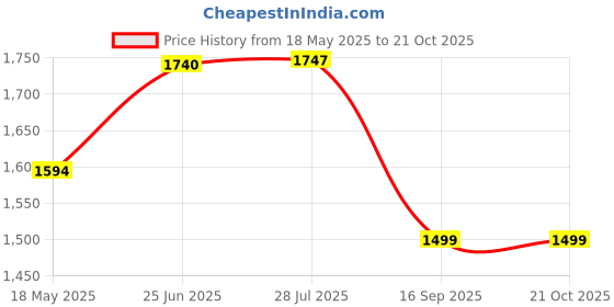 amazon.in i-swim SWIMMING SHORTS V-619 BLACK SKY PIPING SIZE 3XL WITH GOGGLES SILICONE IS-SG LARGE WITH BOX GREY AND 100% SILICONE SWIMMING CAP PLAIN RED i-swim Price History Graph from 18 May 2025 to 21 Oct 2025