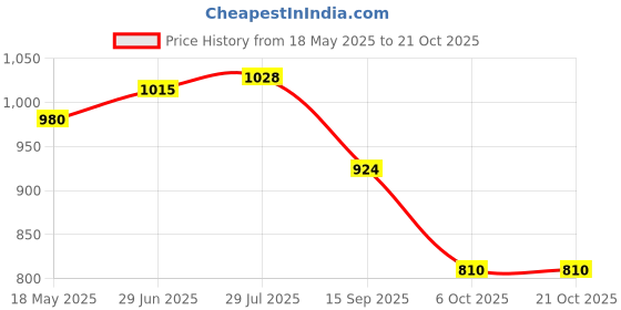 amazon.in i-swim SWIMMING SHORTS V-619 BLACK YELLOW PIPING SIZE 3XL WITH EAR PLUG AND NOSE PLUG (PACK OF 12) i-swim Price History Graph from 18 May 2025 to 20 Oct 2025
