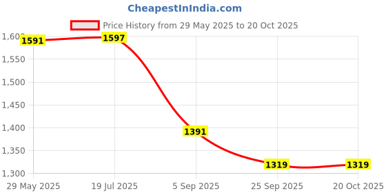 amazon.in i-swim SWIMMING SHORTS V-619 BLACK YELLOW PIPING SIZE 3XL WITH GOGGLES SILICONE IS-PLYR WITH BOX WHITE/PINK AND 100% SILICONE SWIMMING CAP PLAIN SKY i-swim Price History Graph from 29 May 2025 to 20 Oct 2025