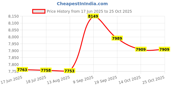 amazon.in fuik Swimming Skirt, Beach Swim Bottom Skirt Breathable Light Pure Color Ruffle for Diving for Female for Swimming (M) Dark Blue fuik Price History Graph from 17 Jun 2025 to 25 Oct 2025