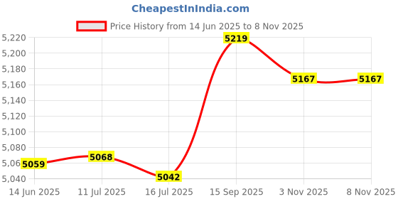 amazon.in vike Swimming Skirt, Lined Ruffle Breathable Short Swim Bottoms Skirt High Waist Light Pure Color for Diving for Beach L vike Price History Graph from 14 Jun 2025 to 8 Nov 2025