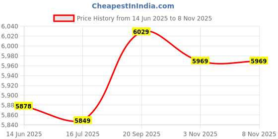 amazon.in vike Swimming Skirt, Lined Ruffle Breathable Short Swim Bottoms Skirt High Waist Light Pure Color for Diving for Beach L vike Price History Graph from 14 Jun 2025 to 8 Nov 2025