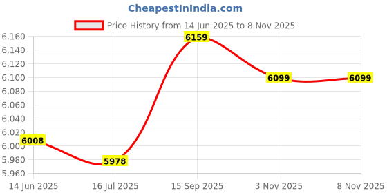 amazon.in vike Swimming Skirt, Lined Ruffle Breathable Short Swim Bottoms Skirt High Waist Light Pure Color for Diving for Beach XL vike Price History Graph from 14 Jun 2025 to 8 Nov 2025
