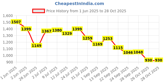 amazon.in cockatoo Swimming Suit for Women, Women's Closedback Swimdress with Boyleg, UV Protection Swimsuit for Women, Premium Polyester Fabric Swimwear for Women cockatoo Price History Graph from 1 Jun 2025 to 28 Oct 2025
