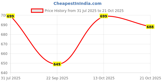 amazon.in boldfit Swimming Tops for Women Top Swimming Suit, Suit for op Swimming Costume boldfit Price History Graph from 31 Jul 2025 to 21 Oct 2025