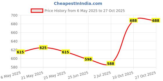 amazon.in ramoni Swimming Tube for Kids, Baby Swimming Tube, Floaters for Kids Swimmin Pool 0-3 Years Old with Baby Safety Seat & Handle, Helps Learn to Kick Float Toys Raft ramoni Price History Graph from 6 May 2025 to 27 Oct 2025