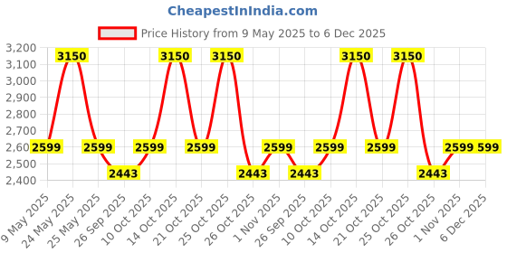 amazon.in Swimming Vacuum Premium Pool Hoses 1-1/2-inch Diameter by 9 Meter (29.25 feet) EVA Quality with Swivel Cuff (Multicolour) Price History Graph from 9 May 2025 to 5 Dec 2025