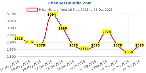 amazon.in ujeavette Swimsuit Cover Up for Women Knitting Vacation Sun Protection Clothing Black ujeavette Price History Graph from 16 May 2025 to 25 Oct 2025