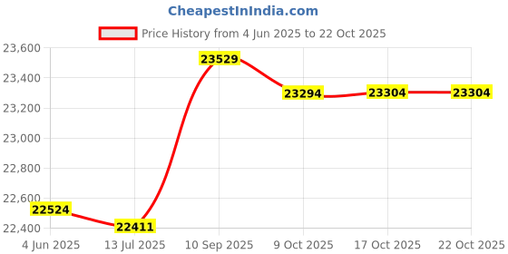 amazon.in 3nh Swimsuit Man Swimwear Trunks Swimming Briefs Short Sunga Boxer Beach 2Xl Black 3nh Price History Graph from 4 Jun 2025 to 22 Oct 2025