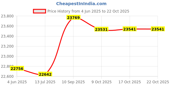amazon.in 3nh Swimsuit Man Swimwear Trunks Swimming Briefs Short Sunga Boxer Beach Black 3nh Price History Graph from 4 Jun 2025 to 22 Oct 2025