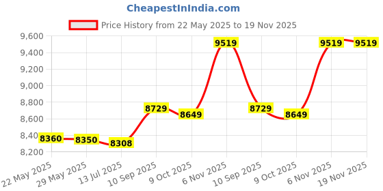amazon.in janzoom Swimsuits, U Neck Swim Tank Top Shorts Set Stylish Breathable Lightweight for Vacation for Women (S) Dark Blue janzoom Price History Graph from 22 May 2025 to 18 Nov 2025