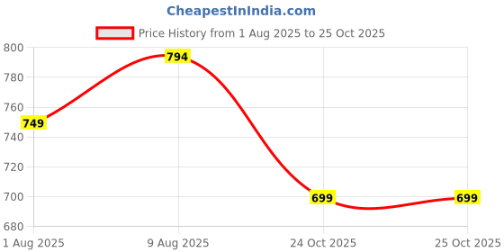 amazon.in just rider Swimwear Half Sleeve T-Shirt and Shorts for Men & Women just rider Price History Graph from 1 Aug 2025 to 24 Oct 2025