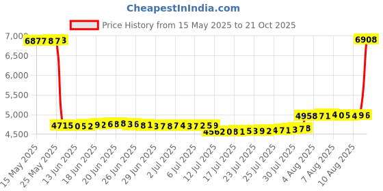 amazon.in taddlee Swimwear Men Sexy Swimsuits Swim Briefs Bikini Surf Boxer Trunks Shorts (XL) taddlee Price History Graph from 15 May 2025 to 21 Oct 2025