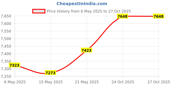 amazon.in taddlee Swimwear Men Solid Blue Swim Briefs Bikini Board Surf Sports Swimming (M) taddlee Price History Graph from 6 May 2025 to 24 Oct 2025
