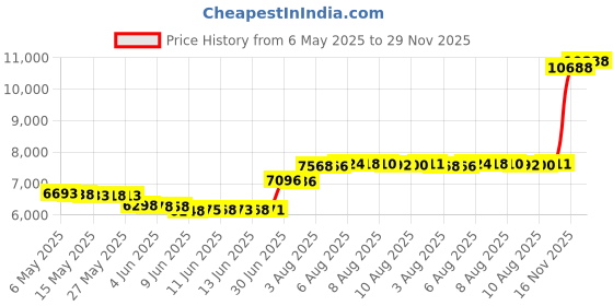amazon.in taddlee Swimwear Men Swim Boxer Trunks Brief Bikini Swimsuits Surf Bathing Suits taddlee Price History Graph from 6 May 2025 to 29 Nov 2025