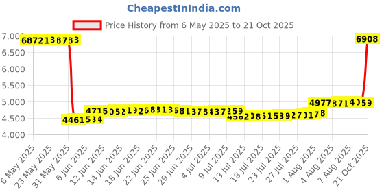 amazon.in taddlee Swimwear Men Swimsuits Swim Boxer Trunks Short Board Surf Shorts Bathing taddlee Price History Graph from 6 May 2025 to 21 Oct 2025