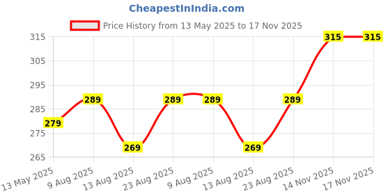 amazon.in never lose Swimwear Swimming Shorts Trunk for Men & Women never lose Price History Graph from 13 May 2025 to 14 Nov 2025