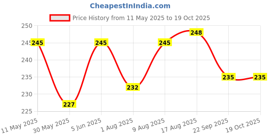 amazon.in justwin Swimwear Swimming Shorts Trunk for Men & Women justwin Price History Graph from 11 May 2025 to 19 Oct 2025