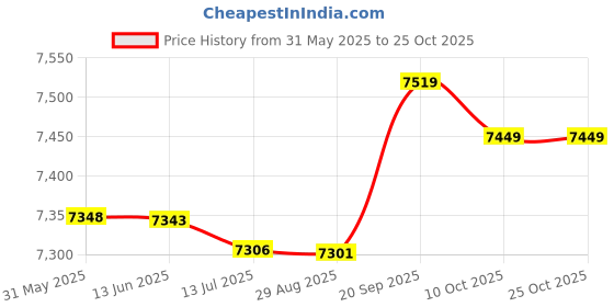amazon.in yayay Swimwear Swimming Shorts Trunk,Men Breathable Trunks Pants Solid Swimwear Beach Shorts Slim Wear yayay Price History Graph from 31 May 2025 to 24 Oct 2025