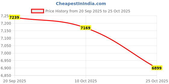 amazon.in yayay Swimwear Swimming Shorts Trunk,Men Summer Before and After Pocket Beach Pool Fashion Swim Trunks Underwear yayay Price History Graph from 20 Sep 2025 to 24 Oct 2025