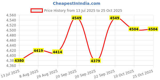 amazon.in yayay Swimwear Swimming Shorts Trunk,Men's Flat Swim Trunks Fashion Lace-Up Beach Breathable Quick-Drying Trunks yayay Price History Graph from 13 Jul 2025 to 24 Oct 2025