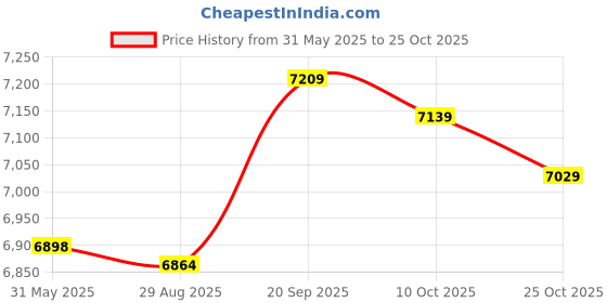amazon.in yayay Swimwear Swimming Shorts Trunk,Men's Stripe Pocket Close Up Quick Drying Seaside Leisure Time Swimming Trunks yayay Price History Graph from 31 May 2025 to 24 Oct 2025