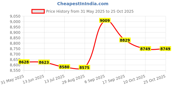 amazon.in yayay Swimwear Swimming Shorts Trunk,Men's Summer Casual Stripe Beach Pants Sports Quick Dry Shorts Swimming Trunks yayay Price History Graph from 31 May 2025 to 24 Oct 2025